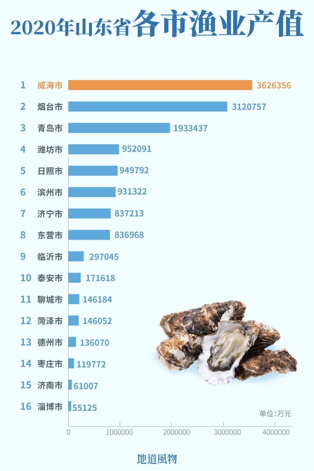 Image related to This City in China's Top Seafood Province Offers Ultimate Oyster Freedom to All