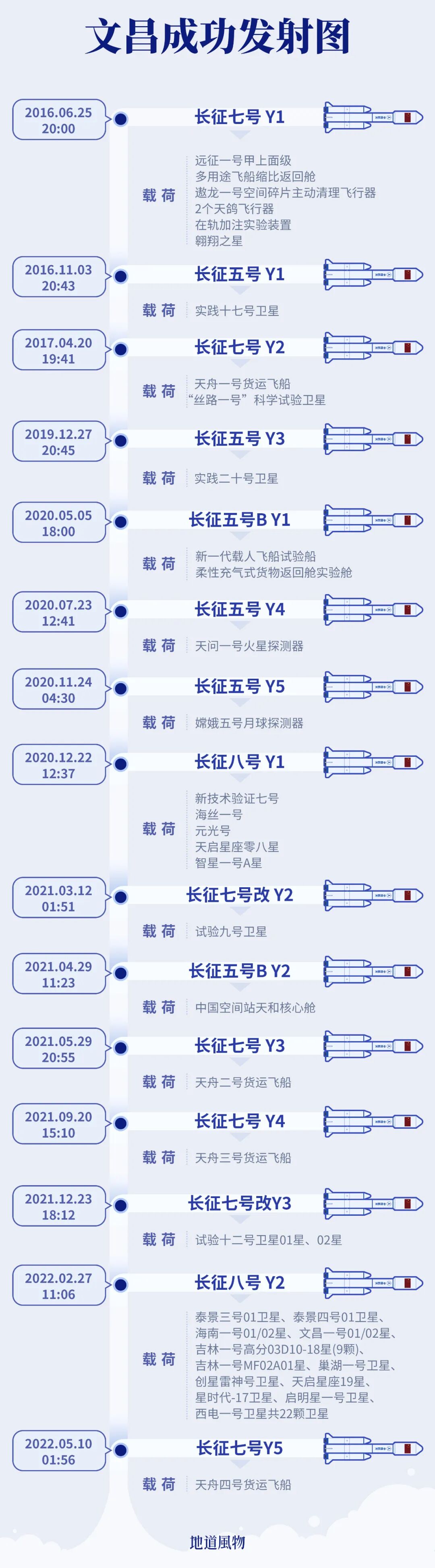 Image related to Wentian Launch! Why Is Wenchang So Crucial to China's Space Program?