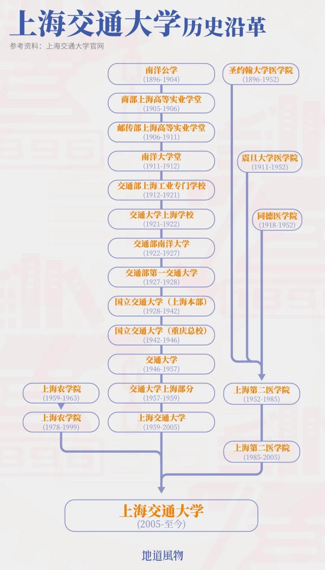 Image related to 128 Years Old! The Undisputed Best Jiaotong University in China