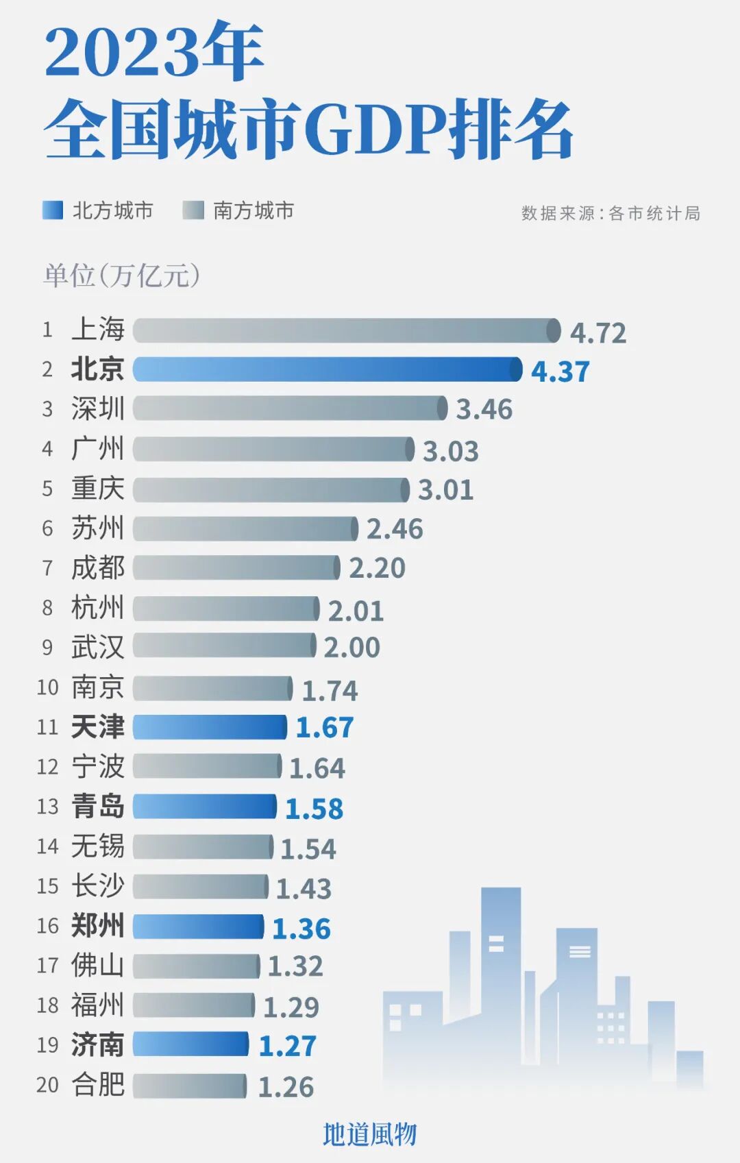 Image related to The Top Prefecture-Level City in Northern China: Its GDP Outshines All Provincial Capitals in the Region