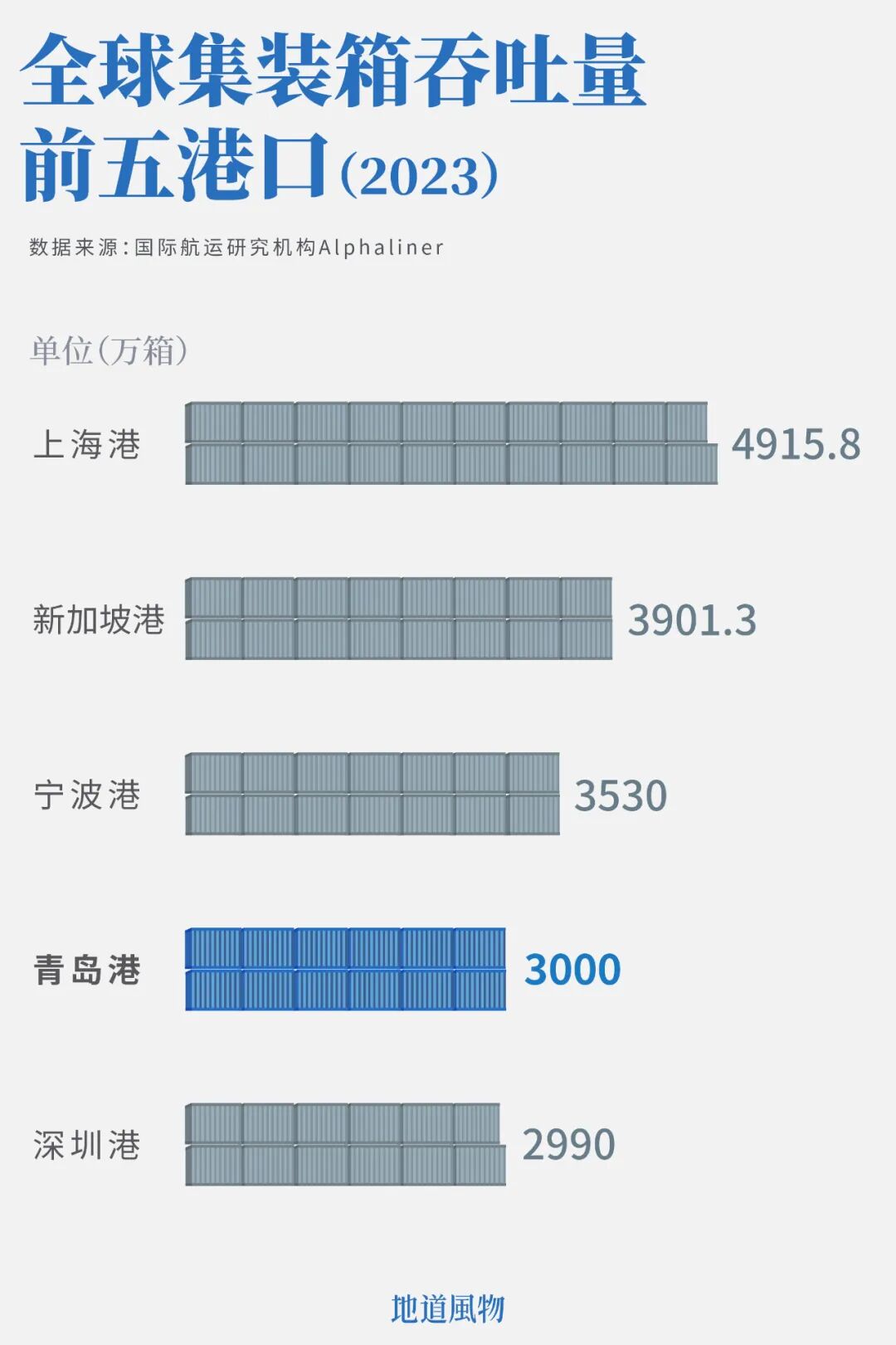 Image related to The Top Prefecture-Level City in Northern China: Its GDP Outshines All Provincial Capitals in the Region